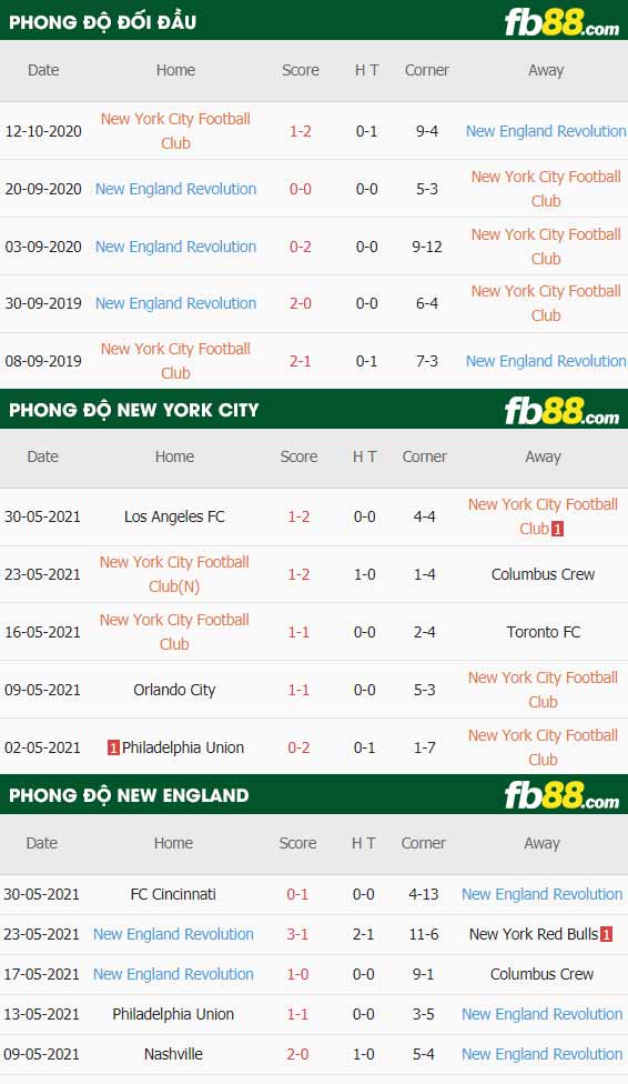 fb88-thông số trận đấu New York City vs New England