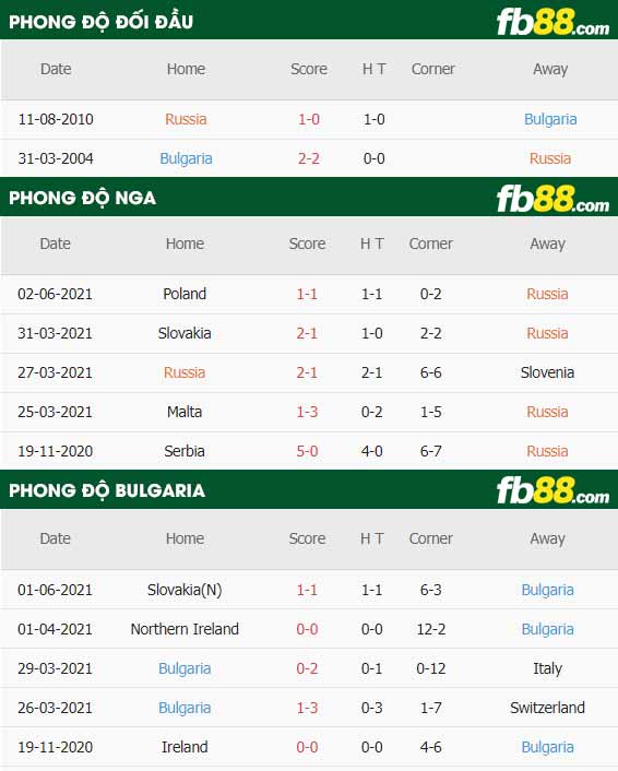 fb88-thông số trận đấu Nga vs Bulgaria