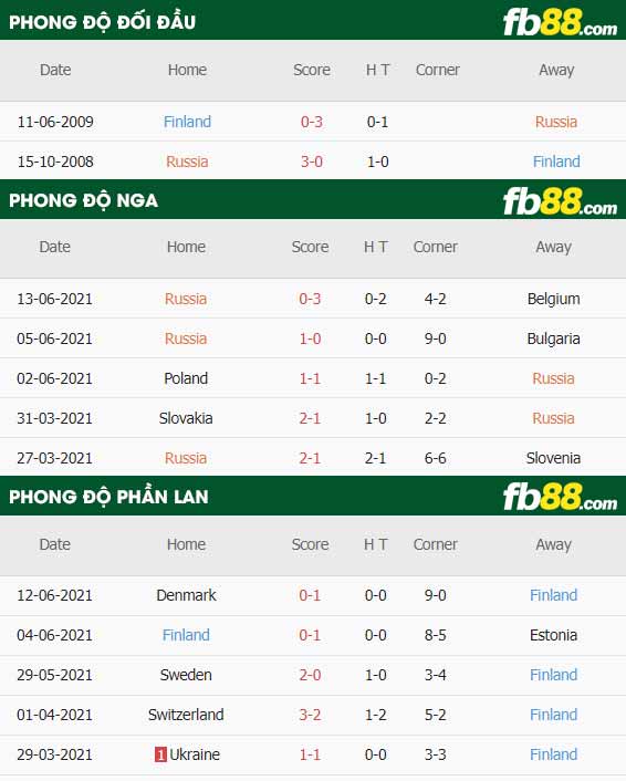 fb88-thông số trận đấu Nga vs Phan Lan
