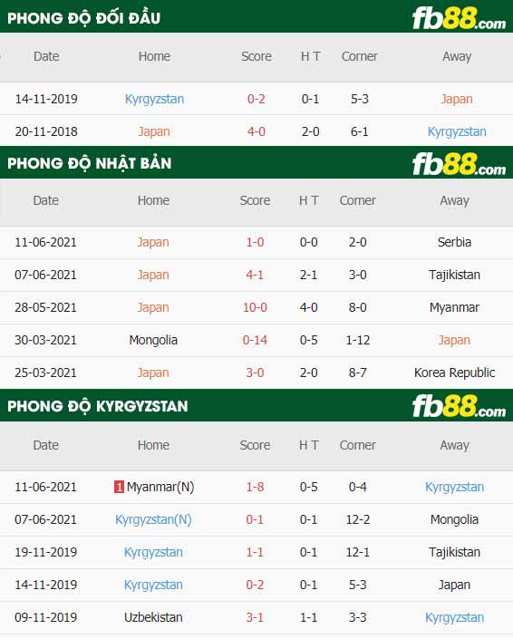 fb88-thông số trận đấu Nhat Ban vs Kyrgyzstan