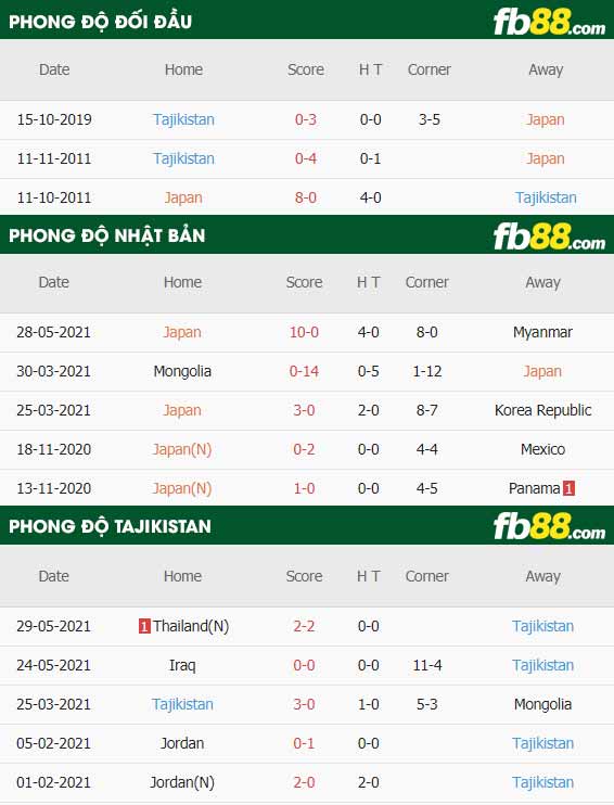 fb88-thông số trận đấu Nhat Ban vs Tajikistan