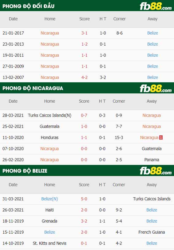 fb88-thông số trận đấu Nicaragua vs Belize