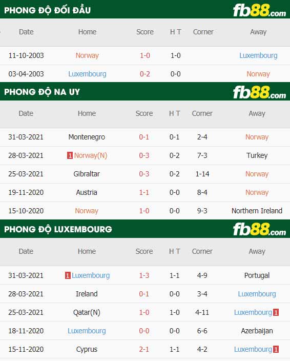 fb88-thông số trận đấu Norway vs Luxembourg
