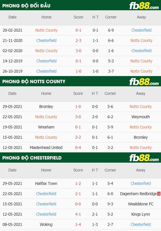 fb88-thông số trận đấu Notts County vs Chesterfield