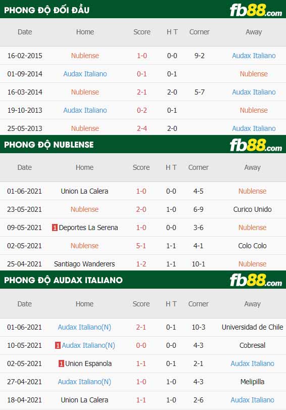 fb88-thông số trận đấu Nublense vs Audax Italiano