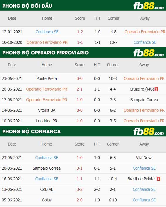 fb88-thông số trận đấu Operario Ferroviario vs Confianca
