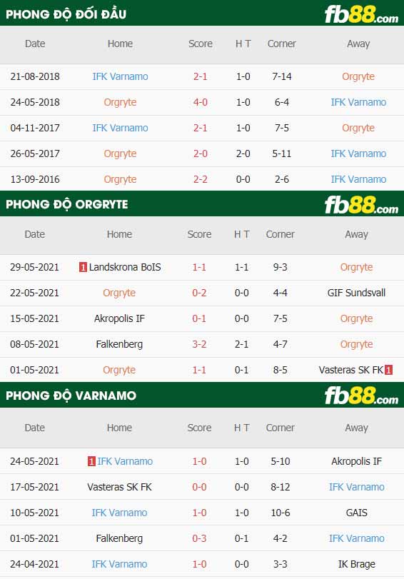 fb88-thông số trận đấu Orgryte vs Varnamo