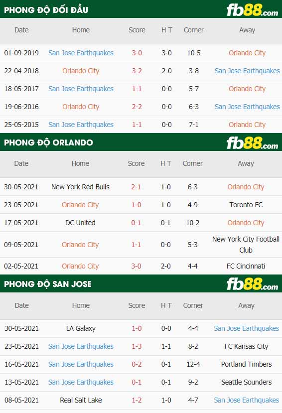 fb88-thông số trận đấu Orlando vs San Jose