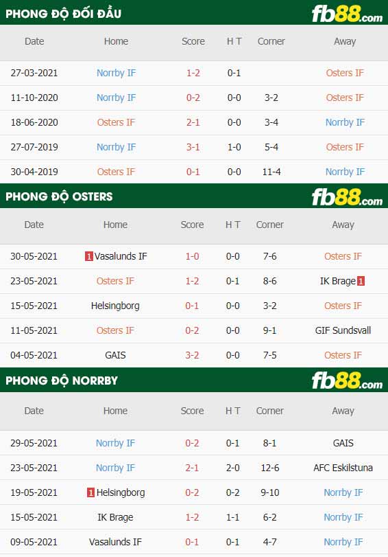 fb88-thông số trận đấu Osters vs Norrby