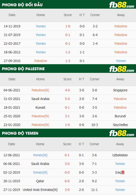 fb88-thông số trận đấu Palestine vs Yemen