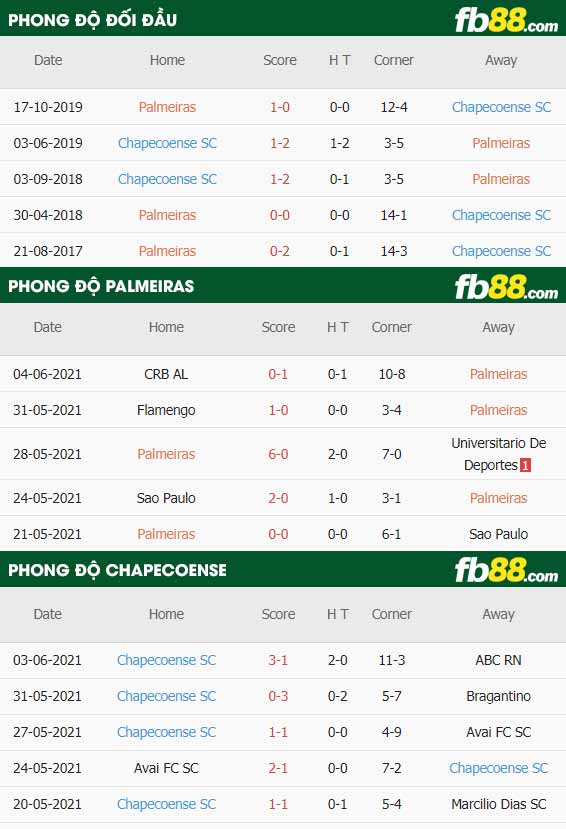 fb88-thông số trận đấu Palmeiras vs Chapecoense
