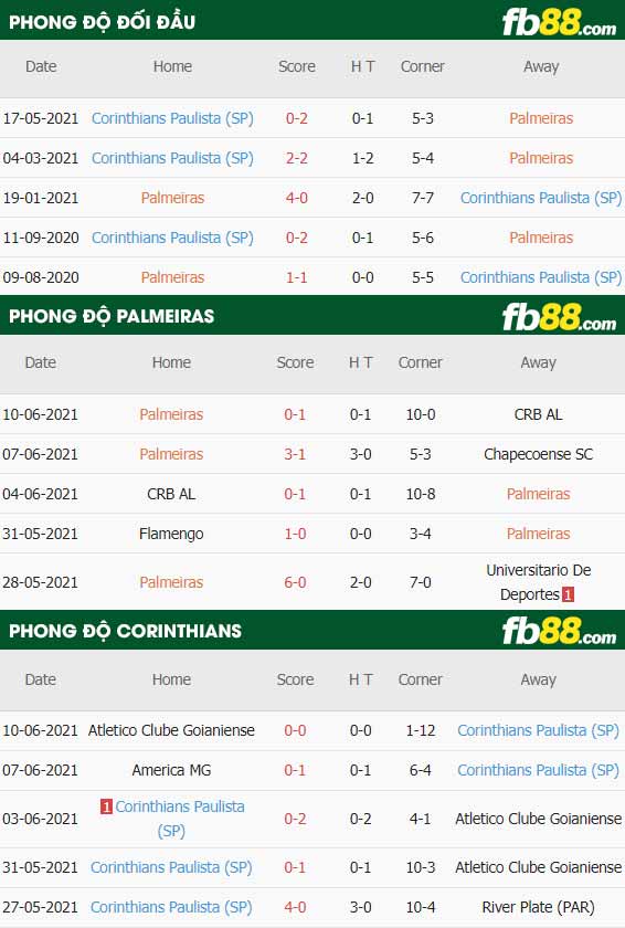 fb88-thông số trận đấu Palmeiras vs Corinthians