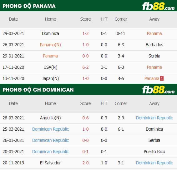 fb88-thông số trận đấu Panama vs Dominican