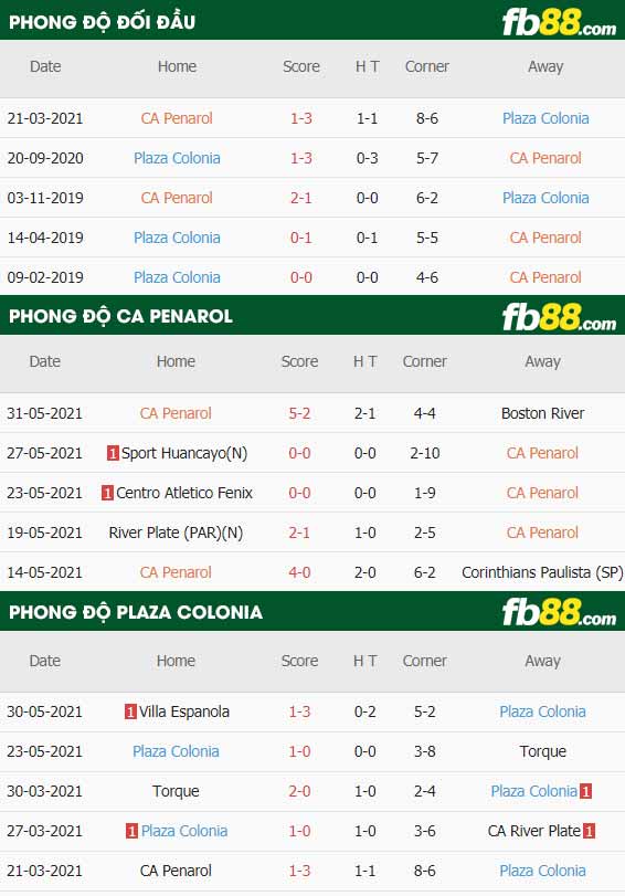 fb88-thông số trận đấu Penarol vs Plaza Colonia