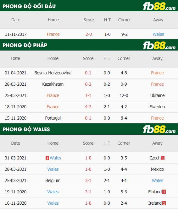 fb88-thông số trận đấu Phap vs Wales