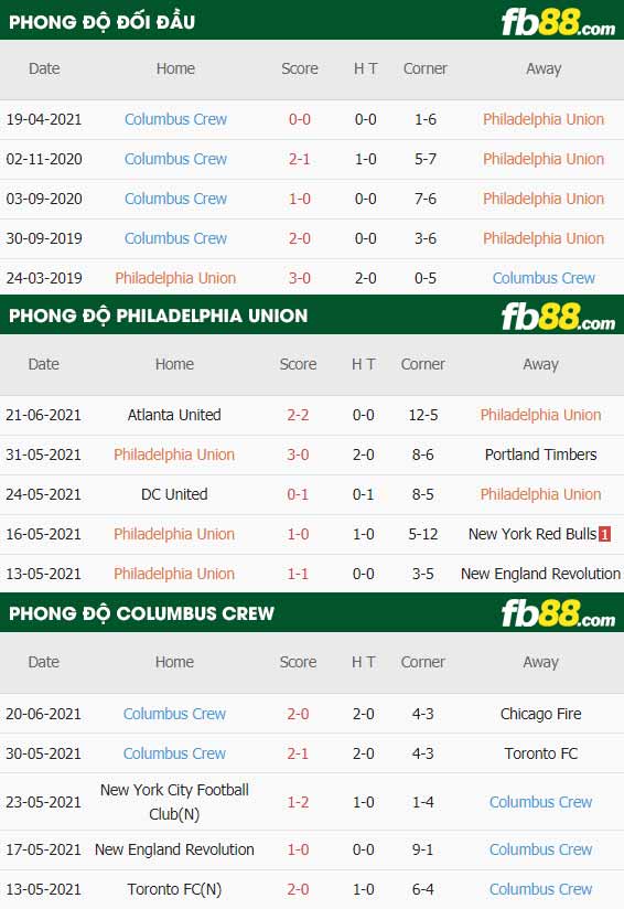 fb88-thông số trận đấu Philadelphia vs Columbus Crew