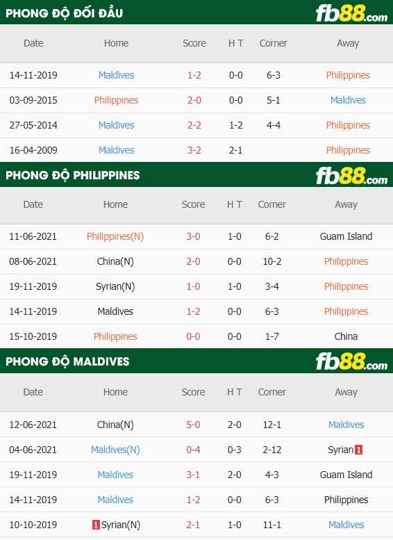 fb88-thông số trận đấu Philippines vs Maldives