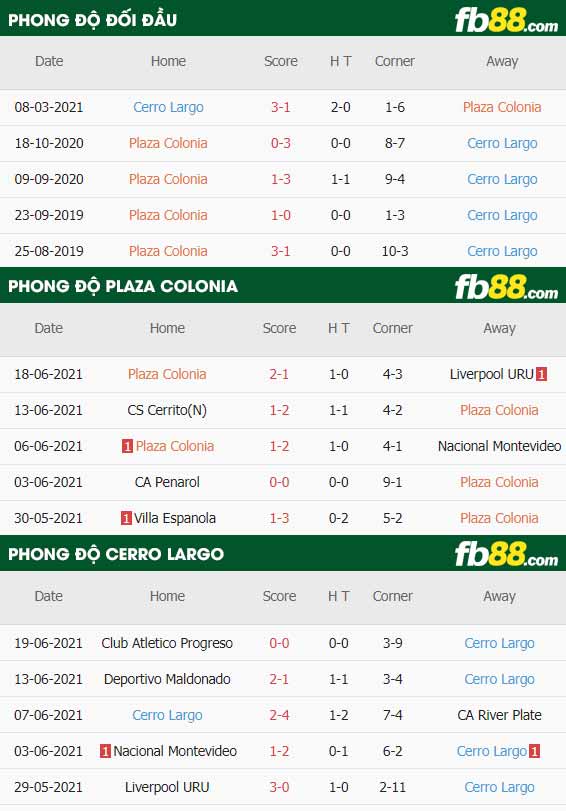 fb88-thông số trận đấu Plaza Colonia vs Cerro Largo
