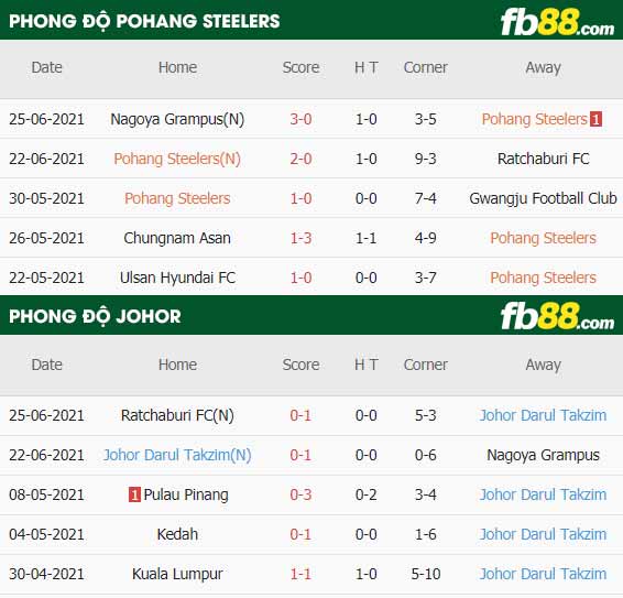 fb88-thông số trận đấu Pohang vs Johor