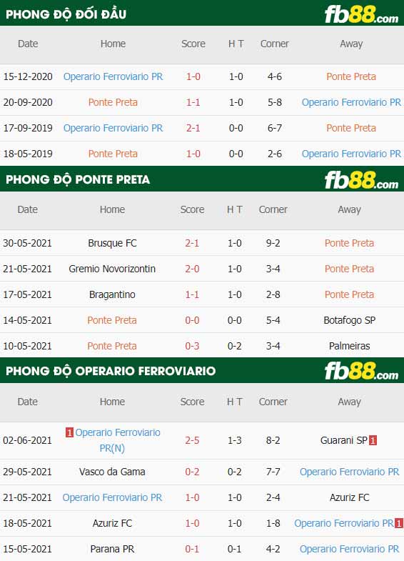 fb88-thông số trận đấu Ponte Preta vs Operario Ferroviario