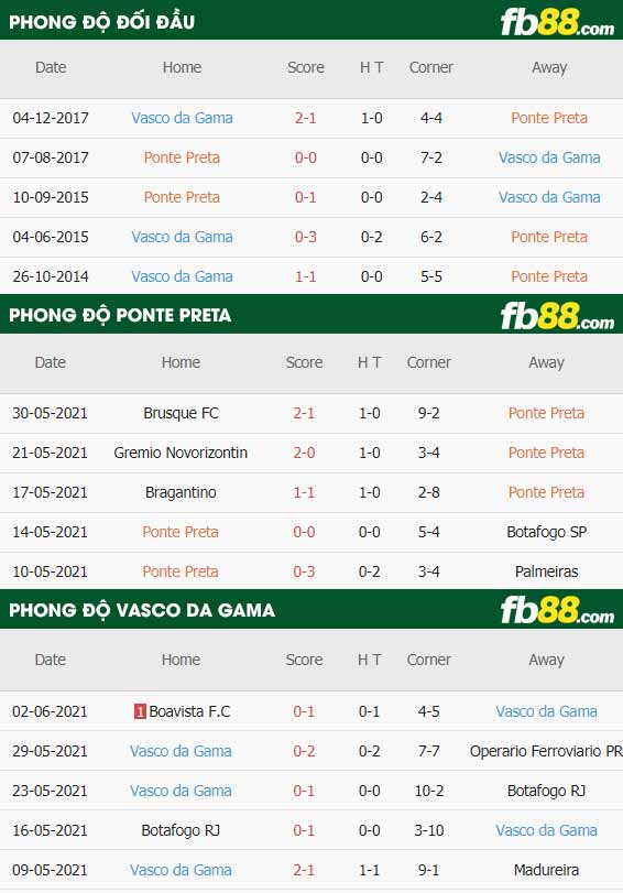 fb88-thông số trận đấu Ponte Preta vs Vasco da Gama