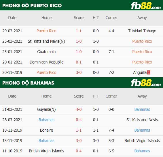fb88-thông số trận đấu Puerto Rico vs Bahamas