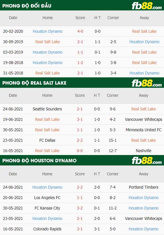 fb88-thông số trận đấu Real Salt Lake vs Houston Dynamo