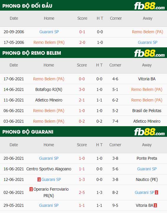fb88-thông số trận đấu Remo Belem vs Guarani