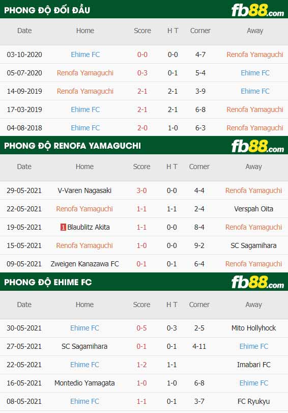 fb88-thông số trận đấu Renofa Yamaguchi vs Ehime FC