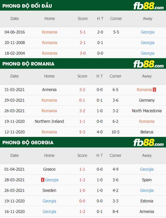 fb88-thông số trận đấu Romania vs Georgia