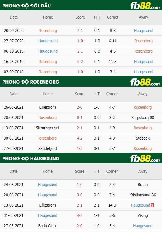 fb88-thông số trận đấu Rosenborg vs Haugesund