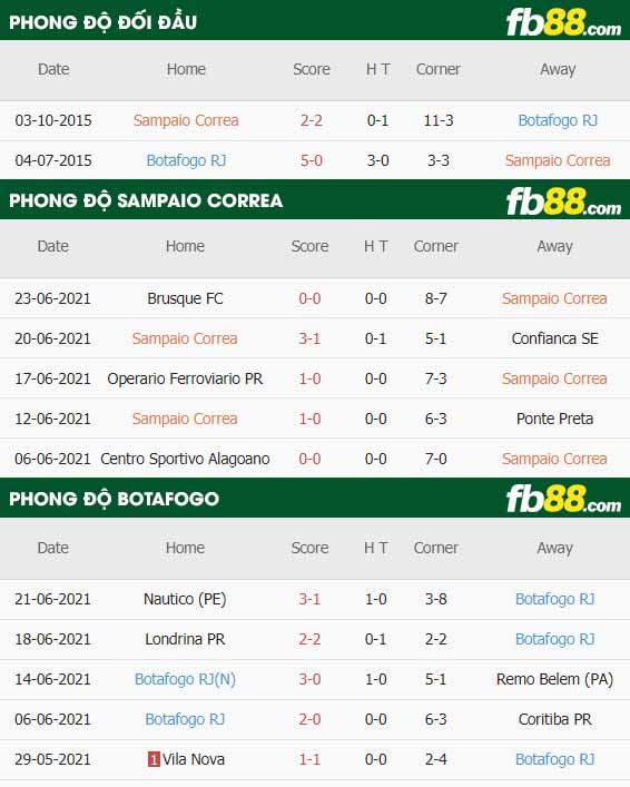 fb88-thông số trận đấu Sampaio Correa vs Botafogo