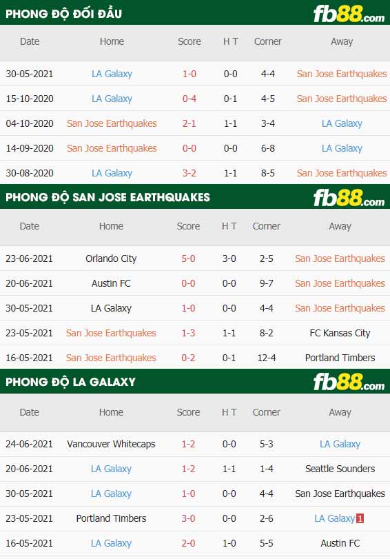fb88-thông số trận đấu San Jose vs LA Galaxy