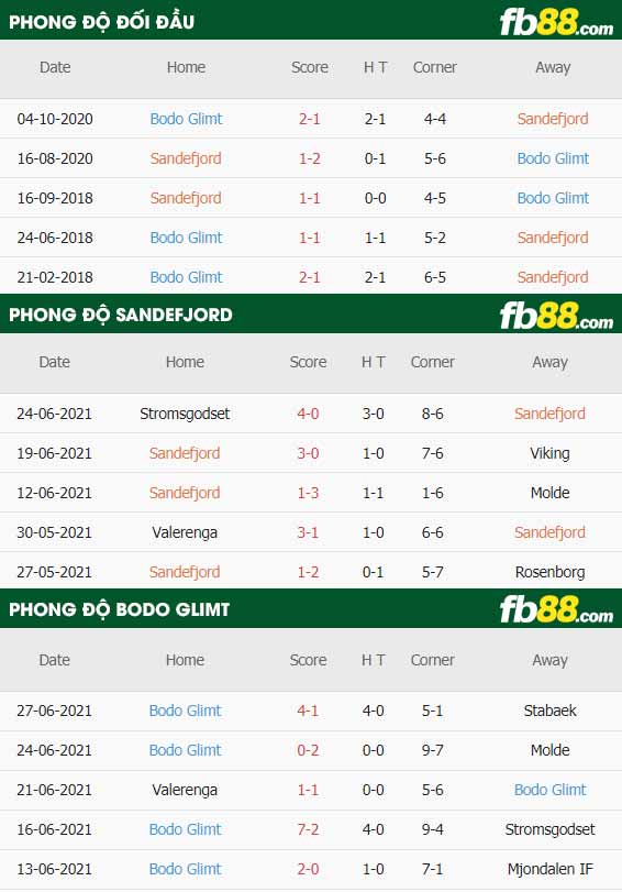 fb88-thông số trận đấu Sandefjord vs Bodo Glimt
