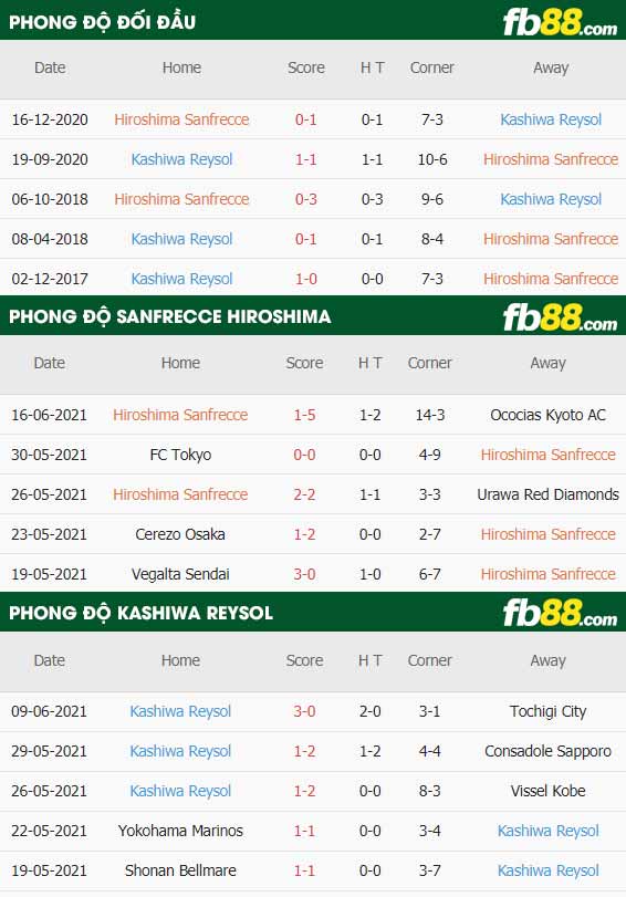 fb88-thông số trận đấu Sanfrecce Hiroshima vs Kashiwa Reysol