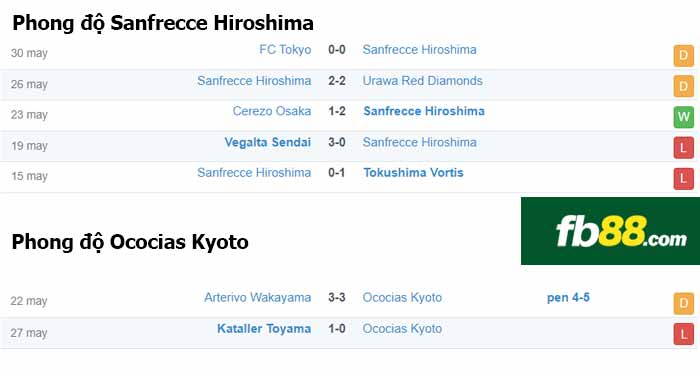 fb88-thông số trận đấu Sanfrecce Hiroshima vs Ococias Kyoto