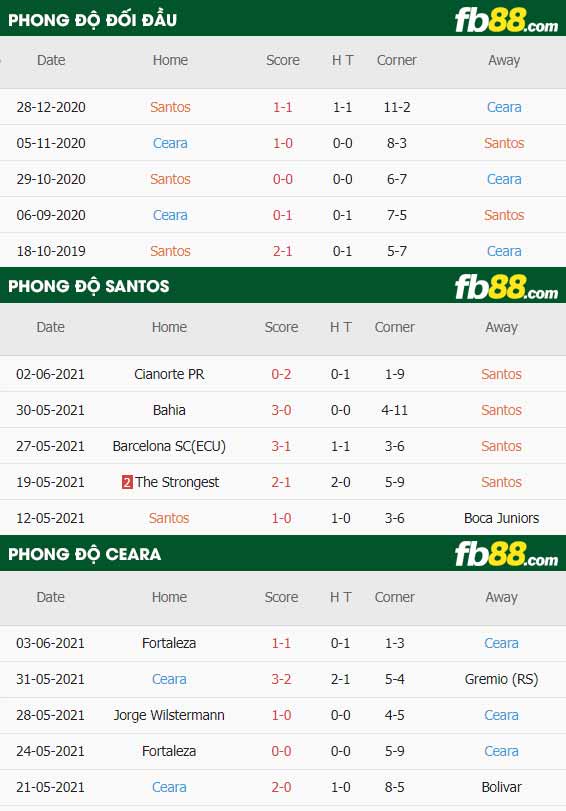 fb88-thông số trận đấu Santos vs Ceara