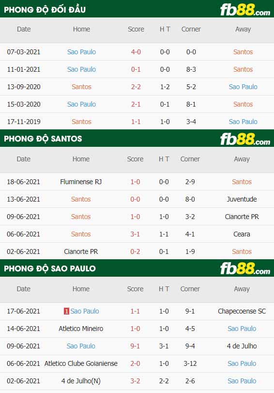 fb88-thông số trận đấu Santos vs Sao Paulo