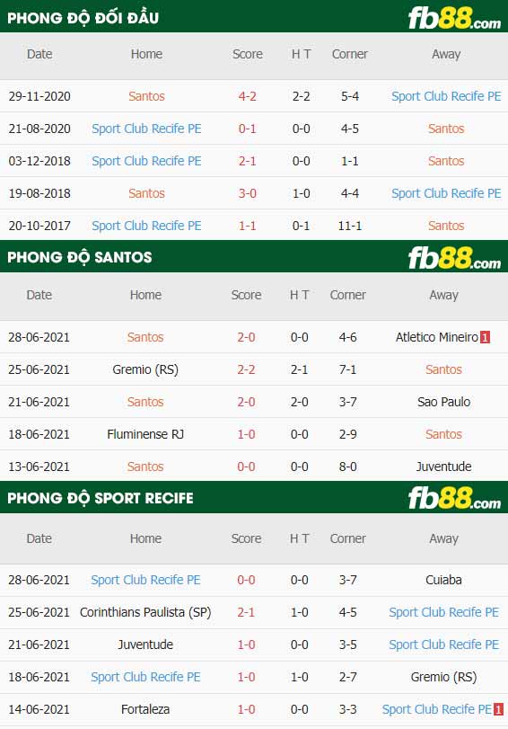 fb88-thông số trận đấu Santos vs Sport Recife