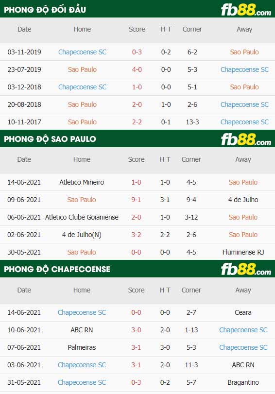 fb88-thông số trận đấu Sao Paulo vs Chapecoense