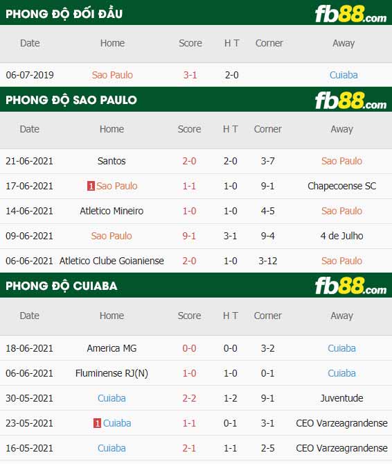 fb88-thông số trận đấu Sao Paulo vs Cuiaba