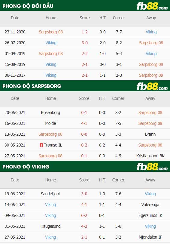 fb88-thông số trận đấu Sarpsborg vs Viking