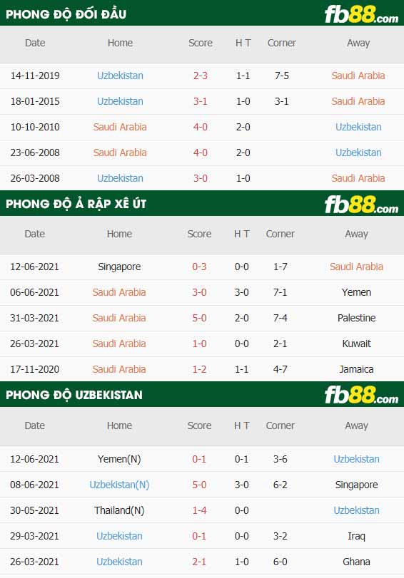 fb88-thông số trận đấu Saudi Arabia vs Uzbekistan