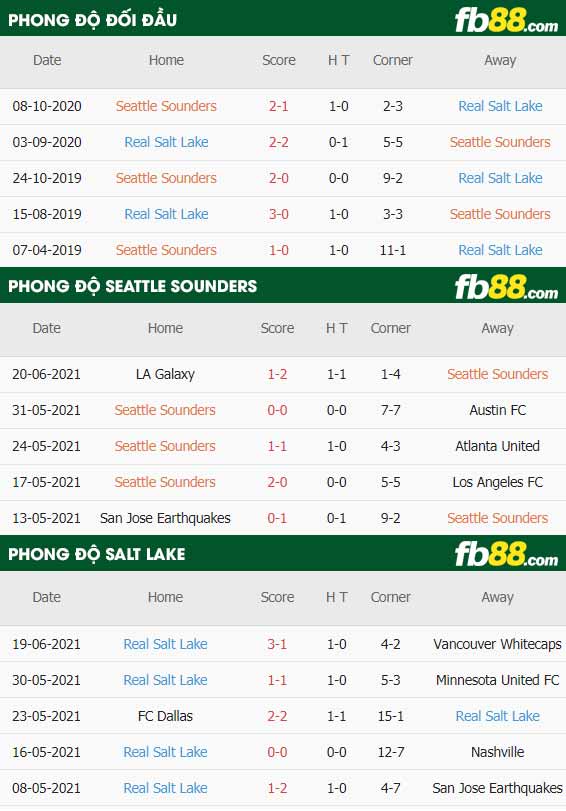 fb88-thông số trận đấu Seattle Sounders vs Salt Lake