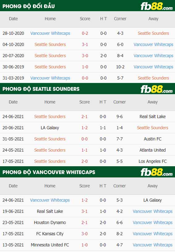 fb88-thông số trận đấu Seattle Sounders vs Vancouver Whitecaps