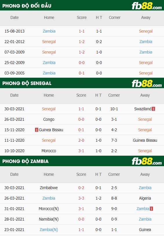 fb88-thông số trận đấu Senegal vs Zambia