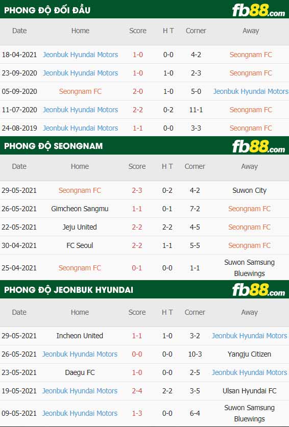 fb88-thông số trận đấu Seongnam vs Jeonbuk