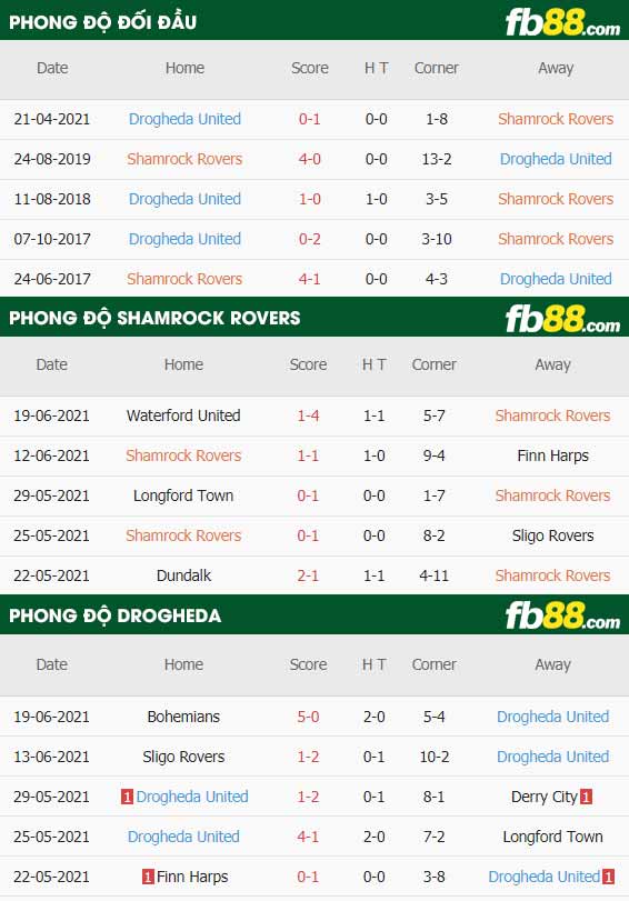 fb88-thông số trận đấu Shamrock Rovers vs Drogheda