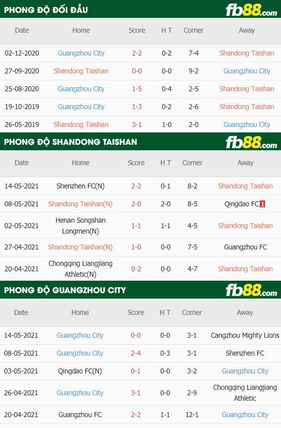 fb88-thông số trận đấu Shandong Taishan vs Guangzhou City