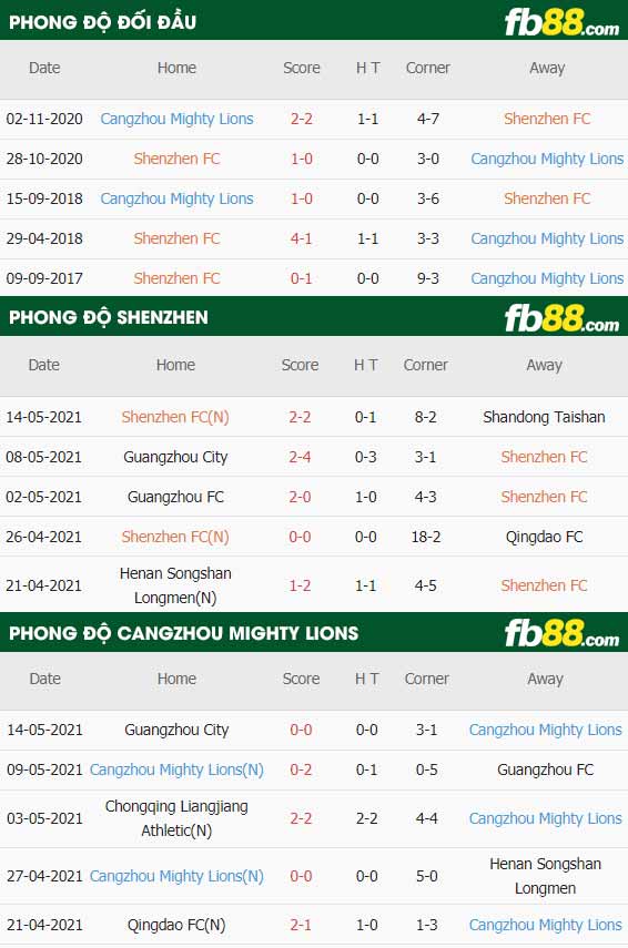 fb88-thông số trận đấu Shenzhen vs Cangzhou Mighty Lions
